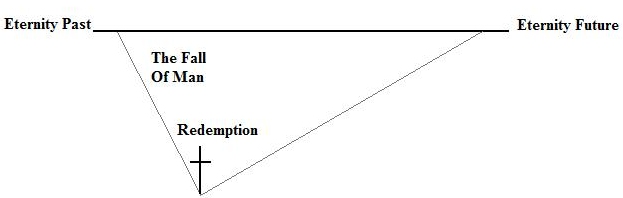 Chart of Fall and Redemption Chart of Fall and Redemption